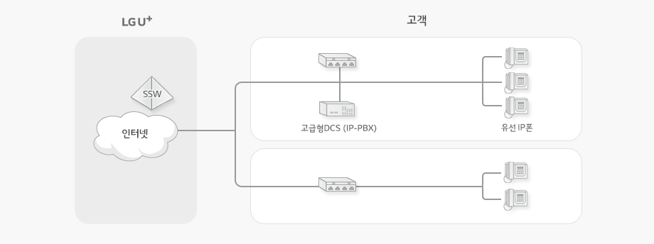 LG U+ÀÇ ÀÎÅͳݰú SSW¿¡ ¿¬°áÇÏ¿© °í±ÞÇü DCS(IP-PBX)¸¦ ÅëÇØ À¯¼± IPÆùÀ¸·Î ÀÎÅÍ³Ý Àüȸ¦ »ç¿ëÇÕ´Ï´Ù.