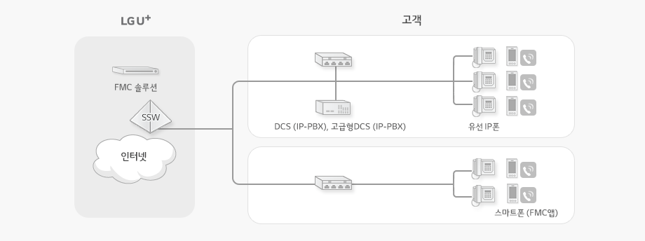 LG U+ÀÇ ÀÎÅͳݰú SSW¿¡ ¿¬°áÇÏ¿© DCS (IP-PBX), °í±ÞÇüDCS (IP=PBX)¸¦ ÅëÇØ À¯¼± IPÆù°ú ½º¸¶Æ®Æù(FMC¾Û)À¸·Î ÀÎÅÍ³Ý Àüȸ¦ »ç¿ëÇÕ´Ï´Ù.