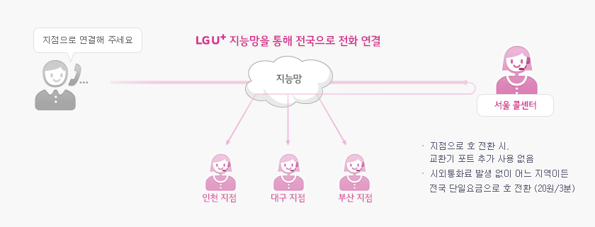 고객이 특정 지점의 콜센터와의 통화를 원할 때, LG 유플러스 지능망을 통해 타 지점으로 전화를 연결해줄 수 있습니다. 지점으로 호 전환 시 교환기 포트 추가 사용 없음, 저렴한 통화료(20원/3분 기준), 시회통화료 발생 없음