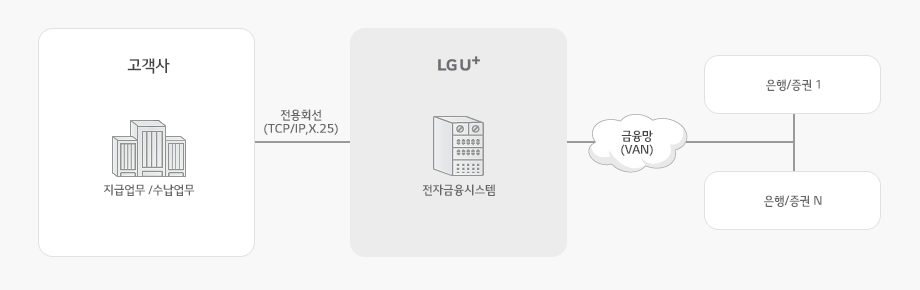 고객사(지급업무/수납업무)와 은행/증권의 금융망(VAN) 사이에 전용회선(TCP/IP, X.25)으로 연결된 LG 유플러스 전자금융시스템이 위치합니다.