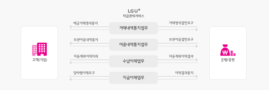 고객(기업)과 은행/증권 간 거래내역통지업무(예금거래명세통지/거래명세결번요구), 어음내역통지업무(보관어음내역통지/보관어음결번요구), 수납이체업무(자동계좌이체의뢰/자동계좌이체결과), 지금이체업무(당타행이체요구/이체결과통지)를 제공합니다.