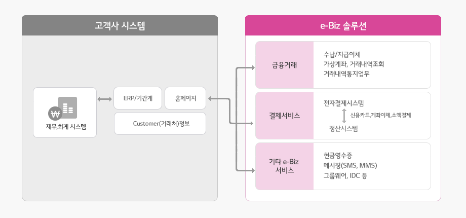 기존 고객사 시스템은 ERP/기간계, 홈페이지, CUSTOMER(거래처) 정보를 하나의 재무, 회계 시스템으로 관리했으나 e-biz 솔루션을 이용하면 금융거래, 결제서비스, 기타 E-BIZ를 체계적으로 관리받을 수 있습니다. 01. 금융거래 -수납/지급이체 -가상계좌, 거래내역 조회 -거래내역통지업무 02. 결제서비스 -전자결제시스템 -신용카드, 계좌이체, 소액결제 정산 시스템 03. 기타 E-BIZ 서비스 -현금영수증 -메시징(SMS/MMS) -그룹웨어, IDC 등