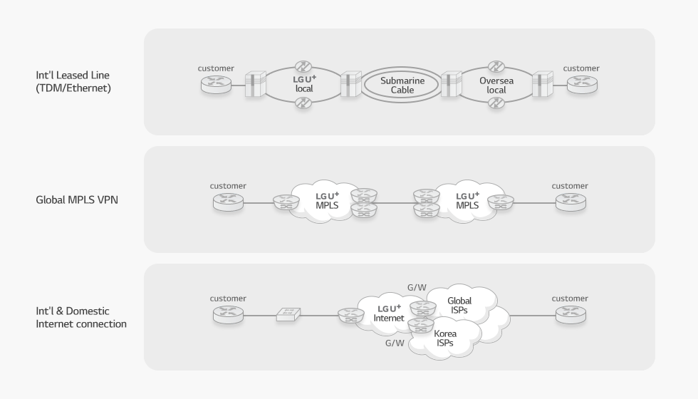 int'l Leased Line(TDM/Ethernet):Customer-LGU+local-submarine cable-oversea local-customer, Global MPLS VPN:customer-LGU+MPLS-LGU+MPLS-customer, Int'l & Domestic Internet connection:customer-LGU+Internet, G/W, Korea ISPs, Global ISPs, customer