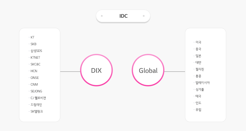 DIX-KT,SKB,»ï¼ºSDS,KTNET,SKC&C,HCN,ONSE,CNM,SEJONG,CJÇï·ÎºñÀü,µå¸²¶óÀÎ,SKÅÚ¸µÅ©, GLOBAL-¹Ì±¹,Áß±¹,ÀϺ»,´ë¸¸,Çʸ®ÇÉ,È«Äá,¸»·¹À̽þÆ,½Ì°¡Æú,ű¹,Àεµ,À¯·´