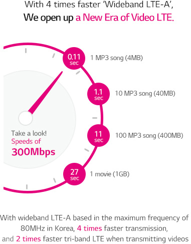 With 4 times faster ¡®Wideband LTE-A¡¯, We open up a New Era of Video LTE. With wideband LTE-A based in the maximum frequency of 90MHz in Korea, 4 times faster transmission, and 2 times faster tri-band LTE when transmitting videos.