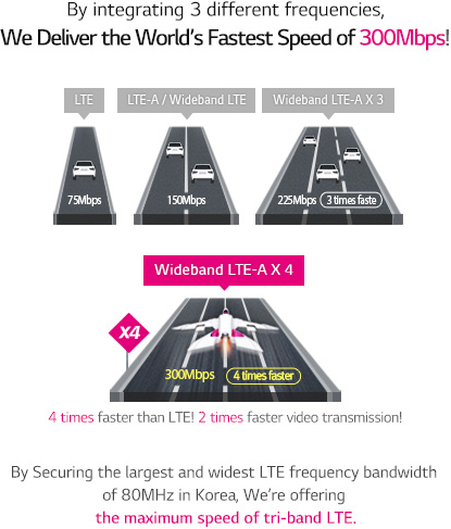 By integrating 3 different frequencies, We Deliver the World¡¯s Fastest Speed of 300Mbps! By Securing the largest and widest LTE frequency bandwidth of 80MHz in Korea, We're offering the maximum speed of tri-band LTE.