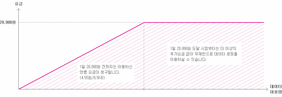 1ÀÏ 20,000¿ø Àü±îÁö´Â ÀÌ¿ëÇϽЏ¸Å ¿ä±ÝÀÌ Ã»±¸µË´Ï´Ù.(0.45¿ø/0.5KB) 1ÀÏ 20,000¿ø µµ´Þ ½ÃÁ¡ºÎÅÍ´Â ´õ ÀÌ»óÀÇ Ãß°¡¿ä±Ý ¾øÀÌ ¹«Á¦ÇÑÀ¸·Î µ¥ÀÌÅÍ ·Î¹ÖÀ» ÀÌ¿ëÇÏ½Ç ¼ö ÀÖ½À´Ï´Ù.