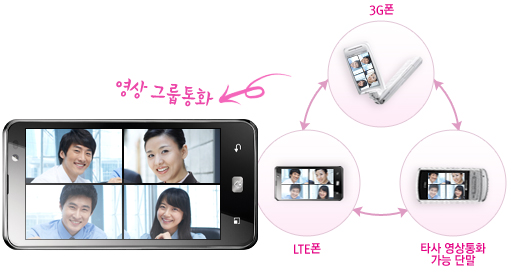 3g���� lte��, Ÿ�� ������ȭ ���� �ܸ���� ���� �׷���ȭ�� ������ ��� ����