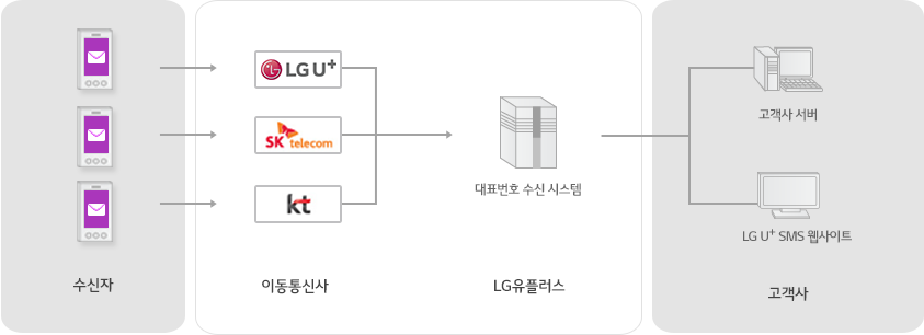 수신자는 각 이동통신사를 거쳐 LG유플러스의 대표번호 수신 시스템을 통해 고객사 서버와 LG U+ SMS 웹사이트를 이용할 수 있는 서비스 구성도