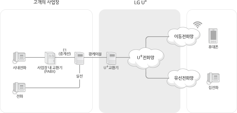 고객의 사업장의 시내전화는 사업장 내 교환기(PABX), E1(중계선)를 통해 LG U+의 U+교환기와 광케이블로 연결되고 전화는 실선,광케이블을 통해 LG U+의 U+교환기로 연결됩니다. 서비스는 LG U+의 U+교환기로 U+전화망을 거쳐 이동전화망(무선전화), 유선전화망(집 전화)과 연결됩니다.
