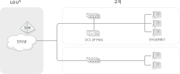 LG U+의 인터넷과 SSW에 연결하

여 DCS(IP-PBX)를 통해 인터넷전화기으로 인터넷 전화를 사용합니다.