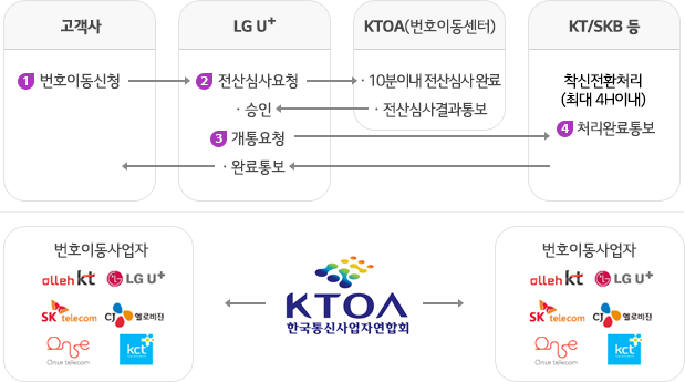 1. 고객사에서 번호이동 신청 2. LG U+에서 전산심사 요청 3.KTOA(번호이동센터) 10분이내로 전산심사 후 LG U+에 전산심사결과통보 3. LG U+에서 이를 승인 후 KT/SKB등에 개통요청 4. KT/SKB에서 최대 4시간 이내로 착신전환처리 후 LG U+에 처리완료통보 5. LG U+에서 고객사로 완료 통보