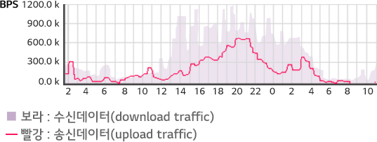 회선 트래픽 조회 예시. 핑크색 막대그래프로 수신데이터(download traffic)를, 빨강색 선 그래프로 송신데이터(upload traffic)를 나타냅니다.