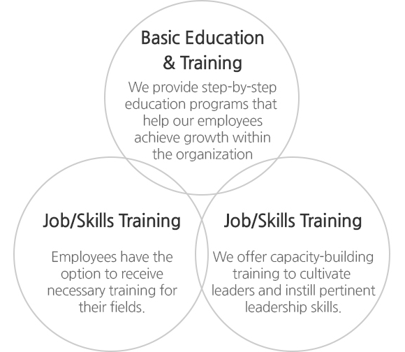 Basic Education & Training - We provide step-by-step education programs that help our employees achieve growth within the organization, Job/Skills Training - Employees have the option to receive necessary training for their fields., Leadership Training - We offer capacity-building training to cultivate leaders and instill pertinent leadership skills.