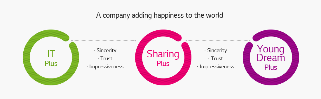 A company adding happiness to the world. Sincerity, Trust, Impressiveness with IT Plus, Sharing Plus, Young Dream Plus