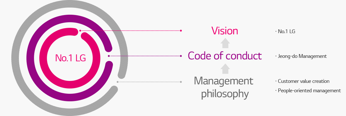No.1 LG. 1.Vision(No.1 LG), 2.Code of conduct(Jeong-do Management), 3.Management philosophy(Customer value creation, People-oriented management)