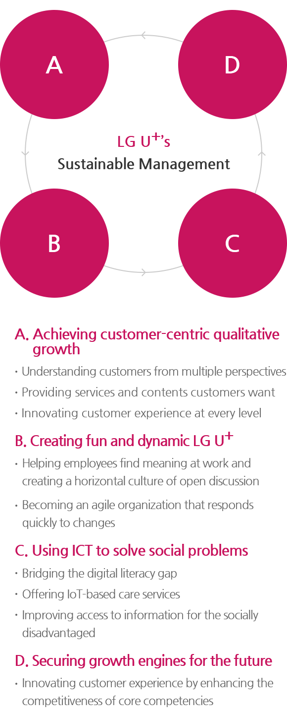 A. Achieving customer-centric qualitative growth - Understanding customers from multiple perspectives, Providing services and contents customers want, Innovating customer experience at every level, B. Creating fun and dynamic LG U+ - Helping employees find meaning at work and creating a horizontal culture of open discussion, Becoming an agile organization that responds quickly to changes, C. Using ICT to solve social problems -  Offering IoT-based care services, Improving access to information for the socially disadvantaged, D. Securing growth engines for the future -  Innovating customer experience by enhancing the competitiveness of core competencies