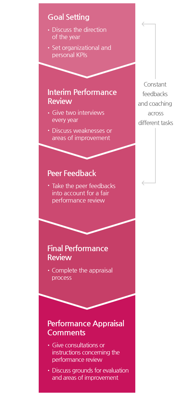 Goal Setting:Discuss the direction of the year,Set organizational and personal KPIs - Interim Performance Review:Give two interviews every year,Discuss weaknesses or areas of improvement - Peer Feedback:Take the peer feedbacks into account for a fair performance review, Final Performance Review:Complete the appraisal process - Performance Appraisal Comments:Give consultations or instructions concerning the performance review, Discuss grounds for evaluation and areas of improvement