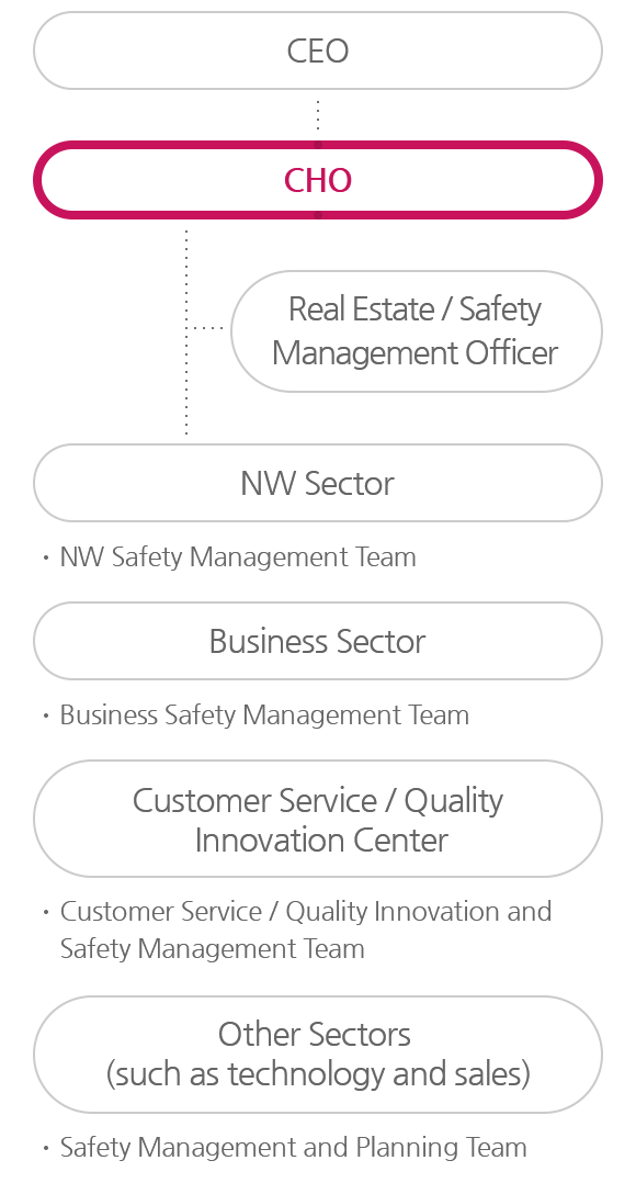 CEO - CHO(Real Estate / Safety Management Officer) - NW Sector:NW Safety Management Team, Business Sector:Business Safety Management Team, Customer Service / Quality Innovation Center:Customer Service / Quality Innovation and Safety Management Team, Other Sectors (such as technology and sales):Safety Management and Planning Team