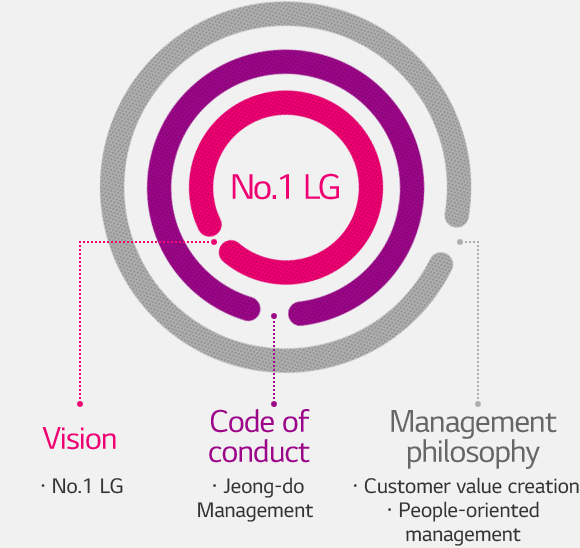 No.1 LG. 1.Vision(No.1 LG), 2.Code of conduct(Jeong-do Management), 3.Management philosophy(Customer value creation, People-oriented management)