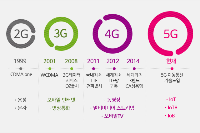 LG U+ 주요 연혁도. [2G] 1999 ●CDMA one -음성 -문자/ [3G] 2001●WCDMA, 2008●3G데이터 서비스 OZ출시 -모바일 인터넷 -영상통화/ [4G] 2011●국내최초 LTE 전파발사, 2012●세계최초 LTE망 구축, 2014●세계최초 3밴드 CA상용망 -동영상 -멀티미디어 스트리밍 -모바일TV/ [5G] 현재●5G 이동통신 기술도입 -IoT -IoTH -IoB