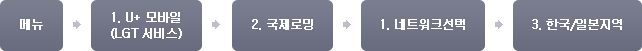 1. ¸Þ´º, 2. 1¹ø À¯Ç÷¯½º ¸ð¹ÙÀÏ(LGT ¼ºñ½º), 3. ±¹Á¦·Î¹Ö, 4. 1¹ø ³×Æ®¿öÅ© ¼±ÅÃ, 5. 3¹ø Çѱ¹/ÀϺ» Áö¿ª