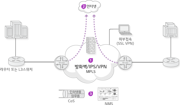 고객은 라우터 또는 L3스위치를 거쳐 방화벽/IPS/VPN(MPLS, 주석1)를 통해 인터넷(주석2)을 이용합니다. 외부접속(SSL VPN)도 가능합니다. 인터넷용/업무용 Cos, NMS(주석3)를 이용할 수 있습니다.