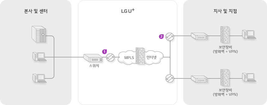 본사 및 센터에서 LG U+(스위치, MPLS 인터넷, 주석1)를 통해 자사 및 지점(보안장비(방화벽+VPN))으로 연결(주석2)합니다.