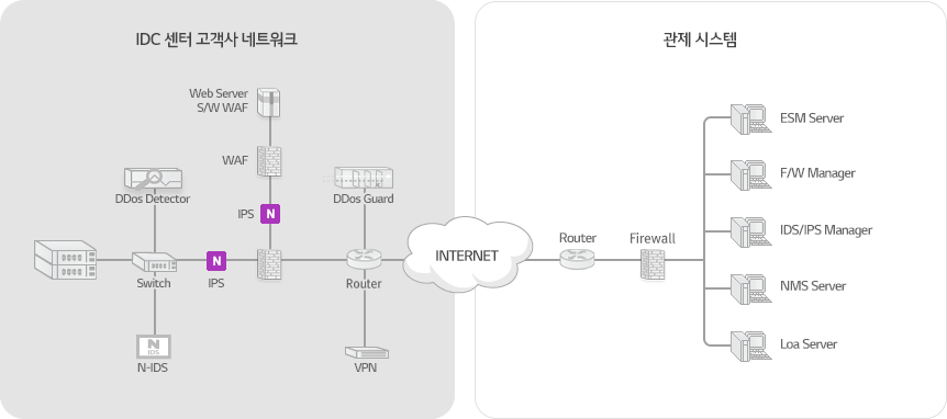 F/W + NGFW + IPS/IDS + WAF + DDOS 서비스를 제공합니다. 고객사 네트워크는 관제 시스템과 인터넷으로 연결되어 있습니다. 고객사 네트워크에는 Web Server, Web F/W, IPS, DDos Detector, Switch, N-IDS, DDoS Guard, Router, VPN이 설치되어 있습니다. 관제 시스템에는 ESM Server, F/W Manager, IDS/IPS Manager, NMS Server, Loa Server가 Firewall, Router와 연결되어 있습니다.