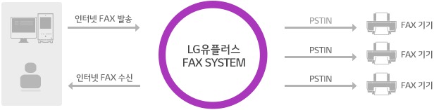 이용자가 LG유플러스 FAX SYSTEM을 통해 인터넷 FAX를 발송하면 각 FAX기에 PSTIN으로 전송됩니다. 이용자는 LG U+ FAX SYSTEM을 통해 인터넷 FAX를 수신할 수 있습니다.