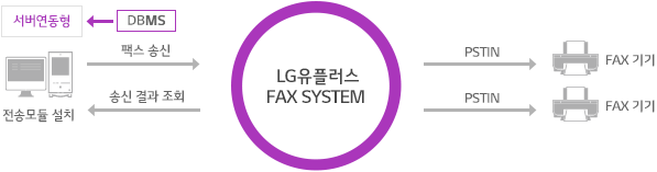 DBMS를 서버연동형으로 설치하고, 전송모듈을 설치하여 LG유플러스 FAX System을 통해 팩스 송신 및 송신 결과 조회를 합니다. 각 FAX 기기는 PSTIN을 통해 결과를 받습니다.