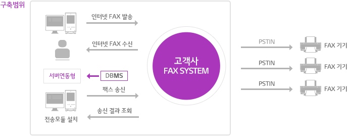 인터넷 FAX발송과 수신이 가능하고, DBMS 서버연동형/전송모듈 설치로 팩스 송신과 송신 결과를 조회할 수 있는 고객사 FAX SYSTEM을 구축하여 고객사 FAX SYSTEM이 각 FAX 기기로 PSTIN으로 팩스를 발신합니다.