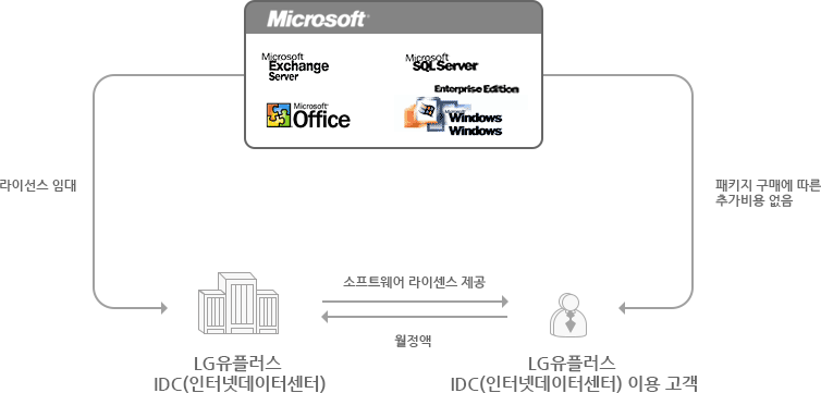 Microsoft(office,Windows,SQL Server,Exchange Server)는 IDC에  라이선스 임대를 제공합니다. LG유플러스 IDC(인터넷데이터센터) 입주고객은 IDC에 월정액을 지불하고 소프트웨어 라이센스 제공받으며, 패키지 구매에 따른 추가비용 없음니다.