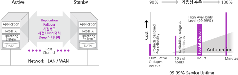 Network - LAN / WAN :  Active > Stanby Replication Failover 시점복구 사전 Hung 대처Deep 모니터링(Rose Channel), 99.99% Service Uptime