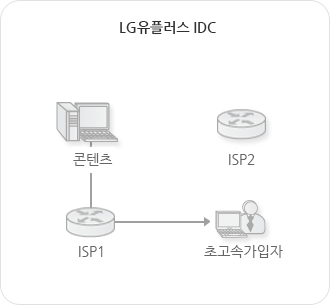 CDN 도입 전(Main : lg 유플러스 idc)-초고속가입자는 ISP1을 통해 컨텐츠에 직접 접속