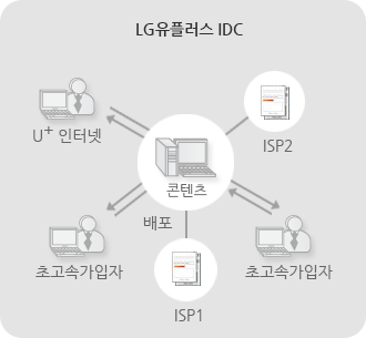 CDN 도입 후(Main : lg 유플러스 idc)-콘텐츠는 ISP1, ISP2에 배포되고 U+ 인터넷, 초고속 가입자는 메인노드에서 배포된 서브 노드의 컨텐츠 서버에 접속