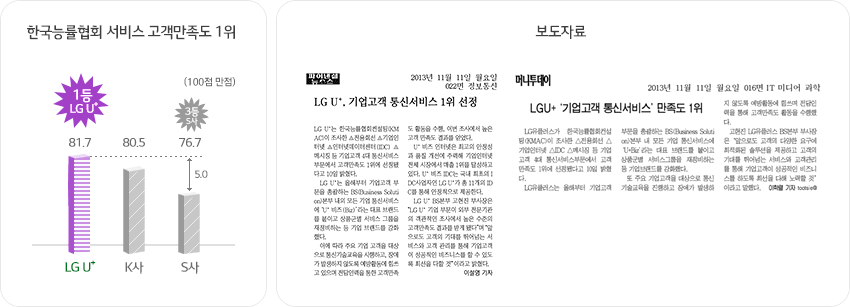 한국 능률협회 서비스 고객만족도 1위(100점 만점에 81.7점, K사는 80.5점,S사는 76.7점). 관련 기사 사진