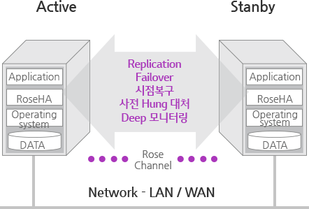 Network - LAN / WAN :  Active > Stanby Replication Failover 시점복구 사전 Hung 대처Deep 모니터링(Rose Channel)