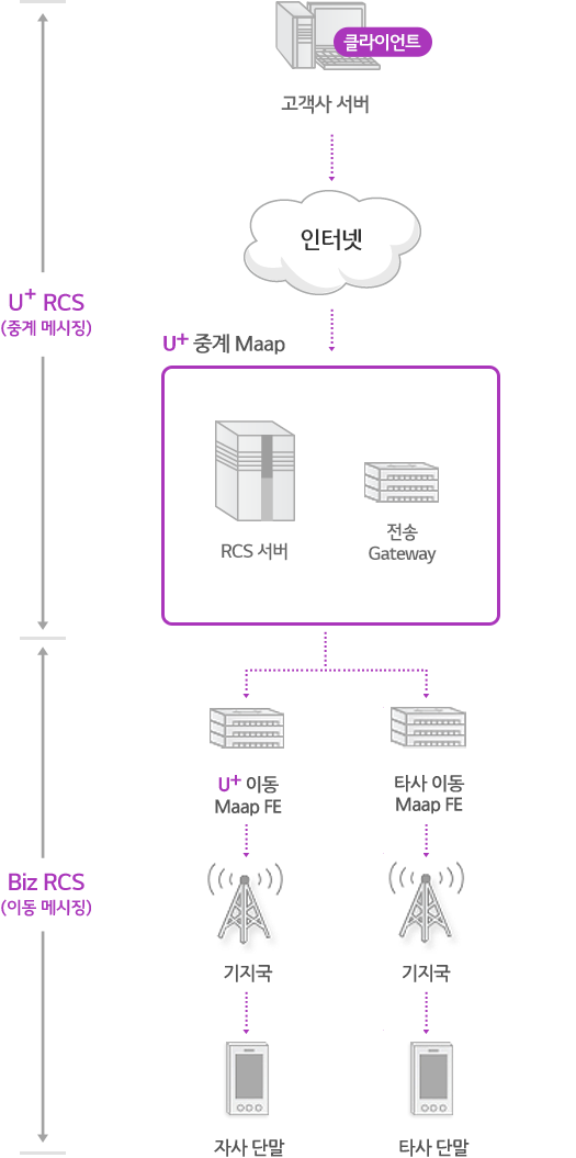 고객사 서버, 메시지 전송 웹사이트 또는 메신저가 수신서버(Relay)에 연결, 발송 게이트웨이에 연결된 각 이동통신사를 거쳐 수신자에게 연결되는 서비스 구성도