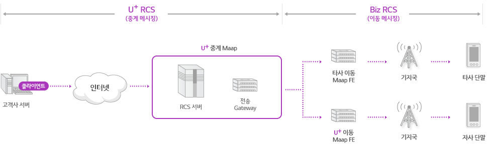 고객사 서버, 메시지 전송 웹사이트 또는 메신저가 수신서버(Relay)에 연결, 발송 게이트웨이에 연결된 각 이동통신사를 거쳐 수신자에게 연결되는 서비스 구성도
