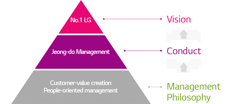 No.1 LG. 1.Vision(No.1 LG), 2.Code of conduct(Jeong-do Management), 3.Management philosophy(Customer value creation, People-oriented management)