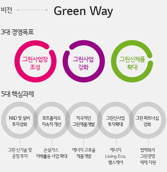 Green Way 경영목표 및 핵심과제 설명은 다음 상세내용에서 확인