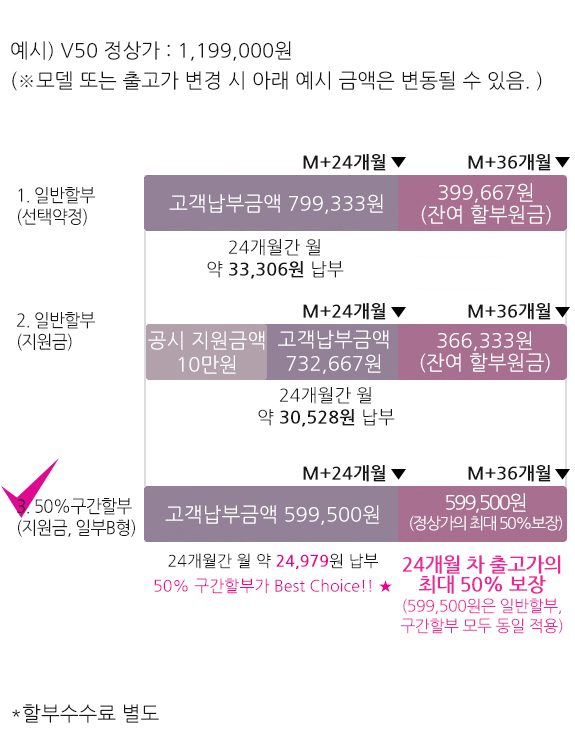 중고폰 가격보장 프로그램 V50 24개월 휴대폰 살때 할인 Lg U