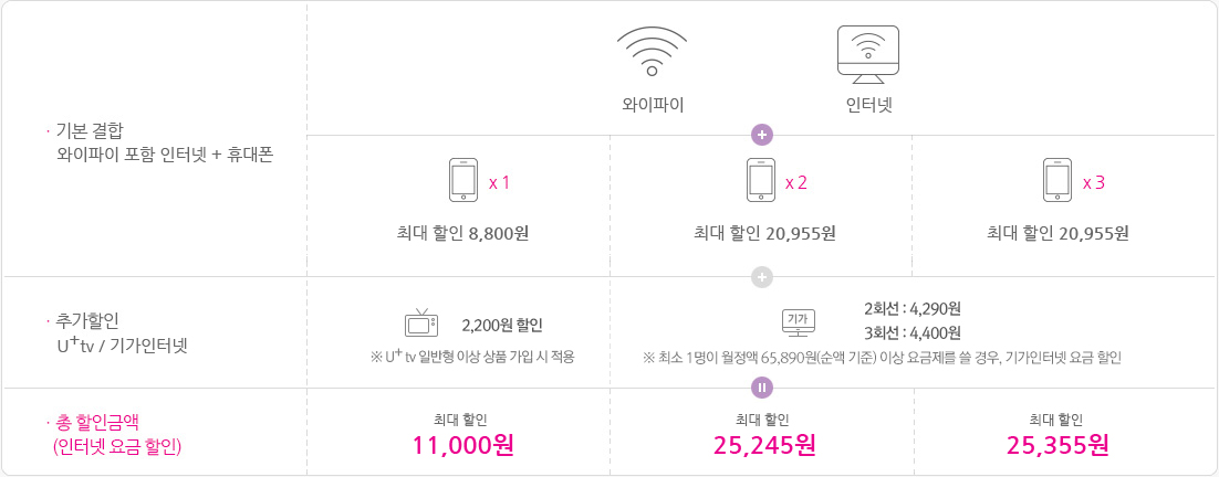 유무선 결합 결합상품 Lg U