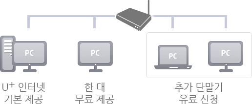 추가단말접속서비스 인터넷 부가서비스 Lg U