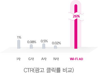 CTR(광고 클릭률비교) : I사 1%, G사 0.08%, A사 0.5%, N사 0.02%, Wi-Fi AD 26%