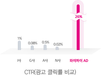 CTR(광고 클릭률비교) : I사 1%, G사 0.08%, A사 0.5%, N사 0.02%, 와이파이 AD 26%